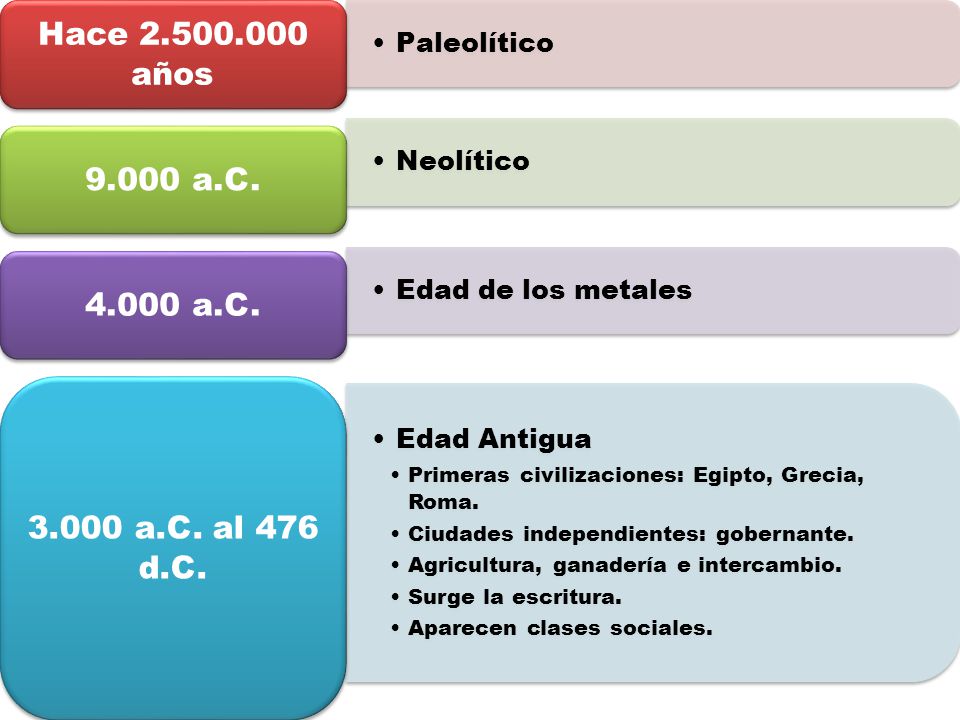 Hace+años+Paleolítico+a.C.+Neolítico+a.C.+Edad+de+los+metales+a.C.+al+476+d.C..jpg